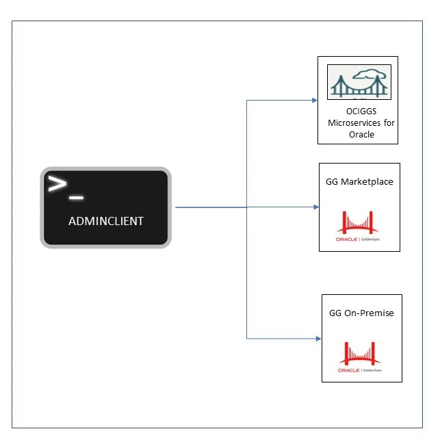 GoldenGate AdminClient Download