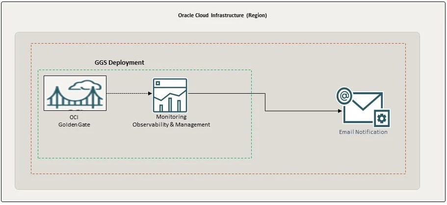 OCI GoldenGate service monitoring