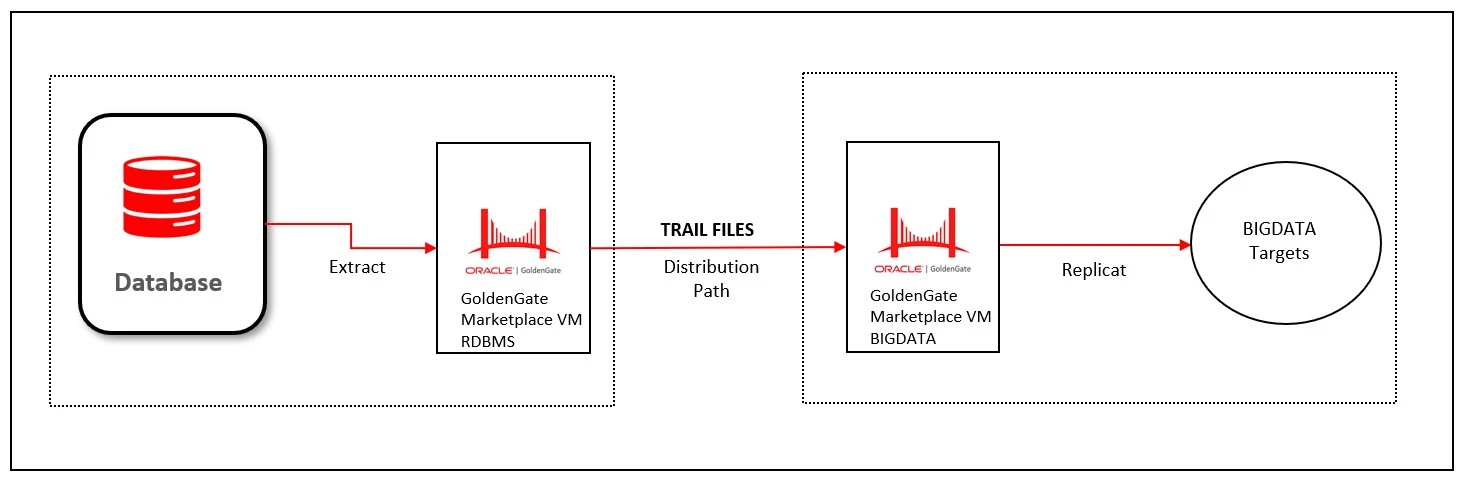 GoldenGate Distribution Path MarketPlace VM