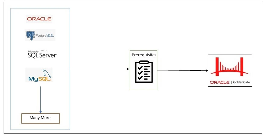 GoldenGate Prerequisites