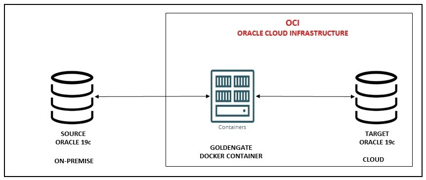 Create Pipeline In Oracle GoldenGate Free