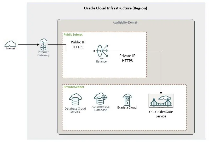 GoldenGate Access Using Load Balancer