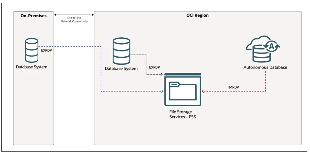 Datapump using FSS to Autonomous Database